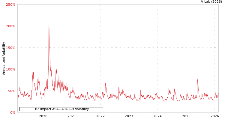 graph of B2 Impact ASA APARCH