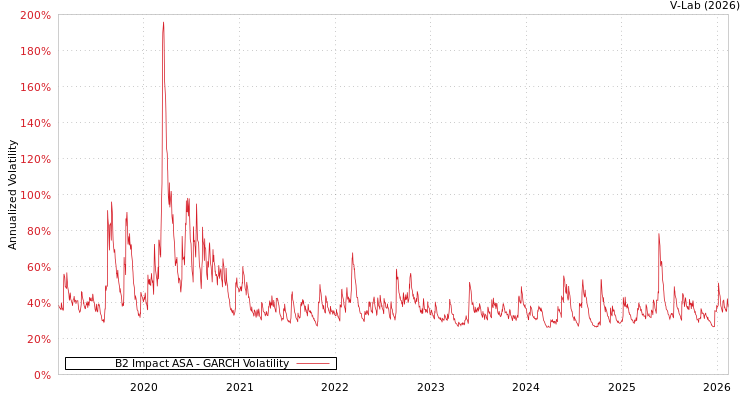 graph of B2 Impact ASA GARCH