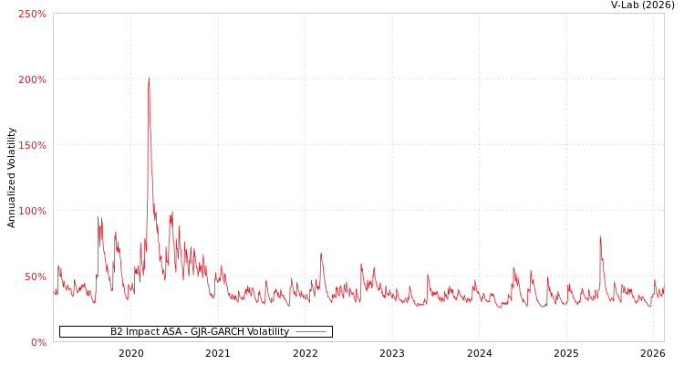 graph of B2 Impact ASA GJR-GARCH