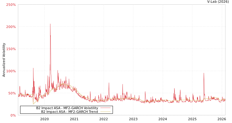 graph of B2 Impact ASA MF2-GARCH