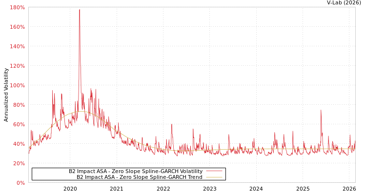graph of B2 Impact ASA S0GARCH