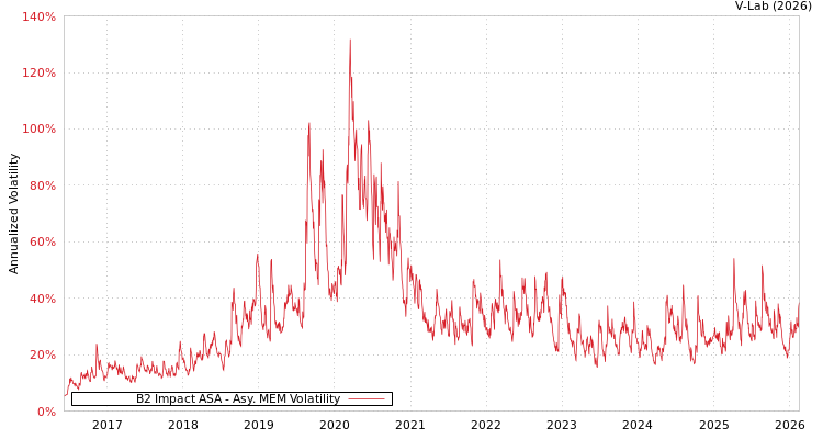 graph of B2 Impact ASA AMEM