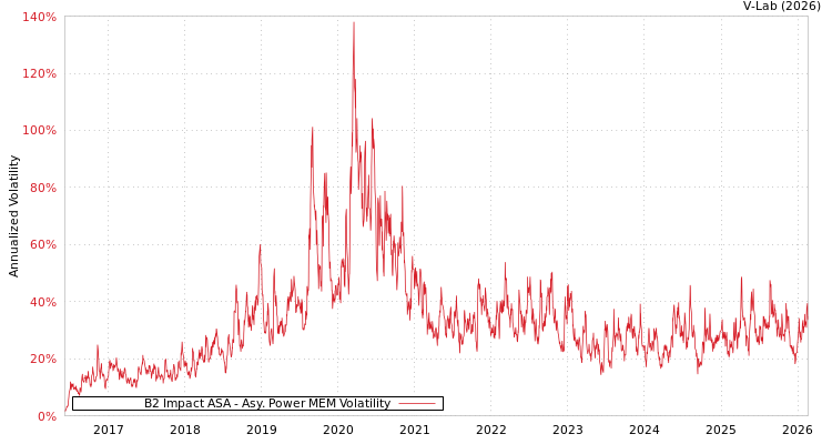 graph of B2 Impact ASA APMEM