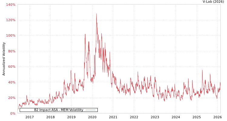 graph of B2 Impact ASA MEM