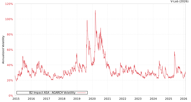 graph of B2 Impact ASA AGARCH
