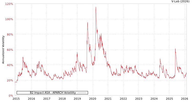 graph of B2 Impact ASA APARCH