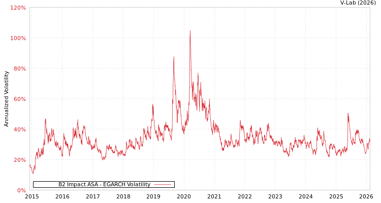 graph of B2 Impact ASA EGARCH