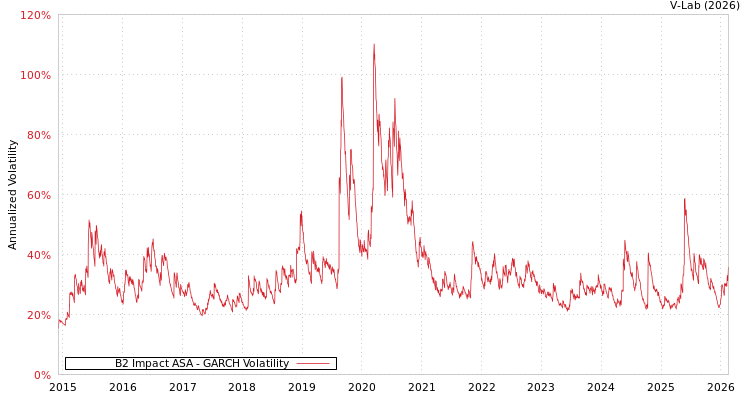 graph of B2 Impact ASA GARCH