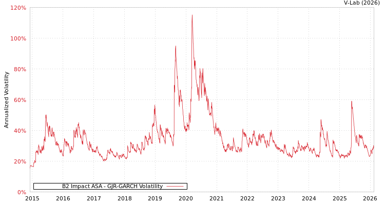 graph of B2 Impact ASA GJR-GARCH