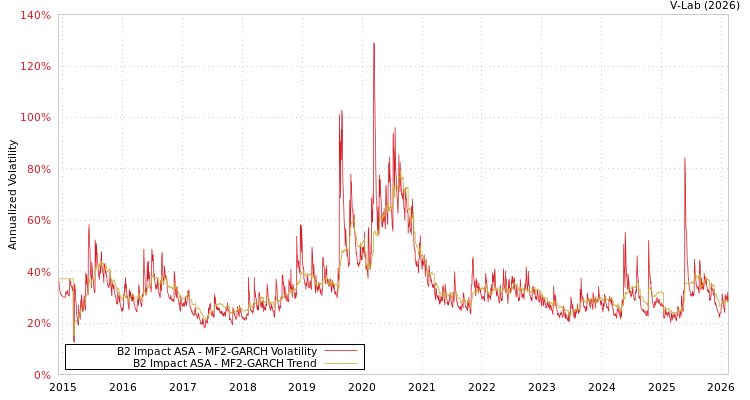 graph of B2 Impact ASA MF2-GARCH