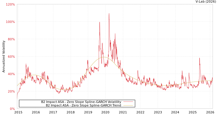 graph of B2 Impact ASA S0GARCH