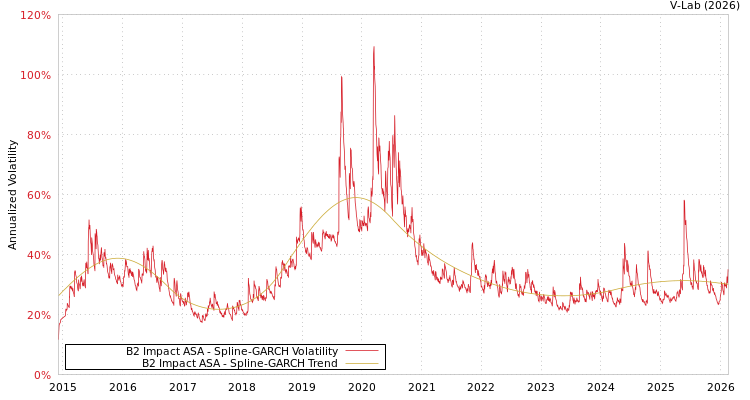 graph of B2 Impact ASA SGARCH