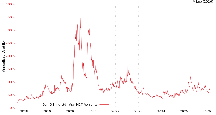 graph of Borr Drilling Ltd AMEM