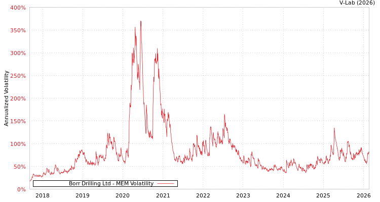 graph of Borr Drilling Ltd MEM