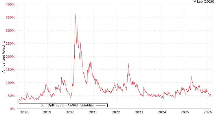 graph of Borr Drilling Ltd APARCH