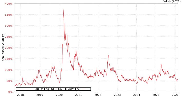 graph of Borr Drilling Ltd EGARCH