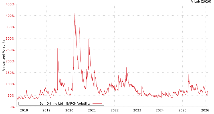 graph of Borr Drilling Ltd GARCH