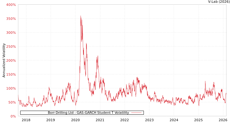graph of Borr Drilling Ltd GAS-GARCH-T