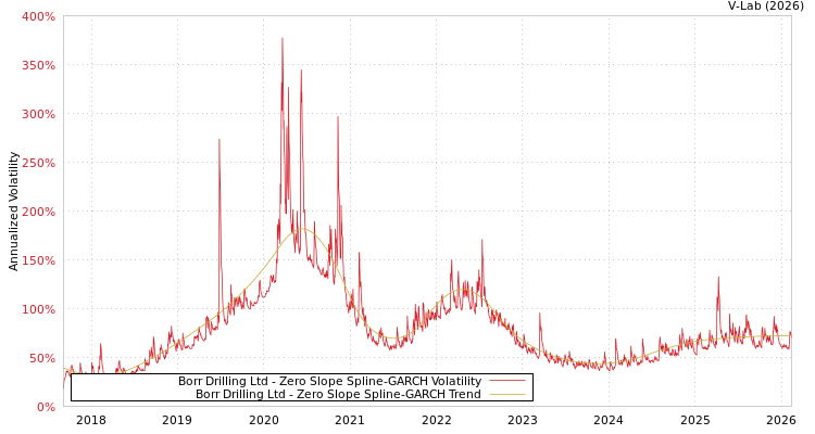 graph of Borr Drilling Ltd S0GARCH