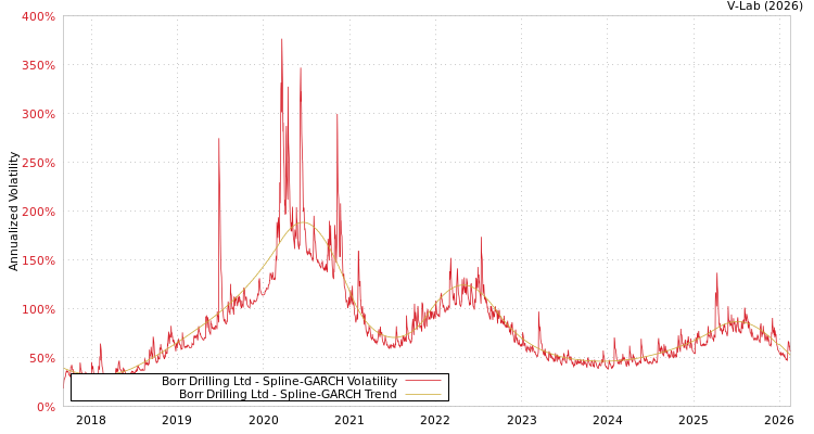 graph of Borr Drilling Ltd SGARCH