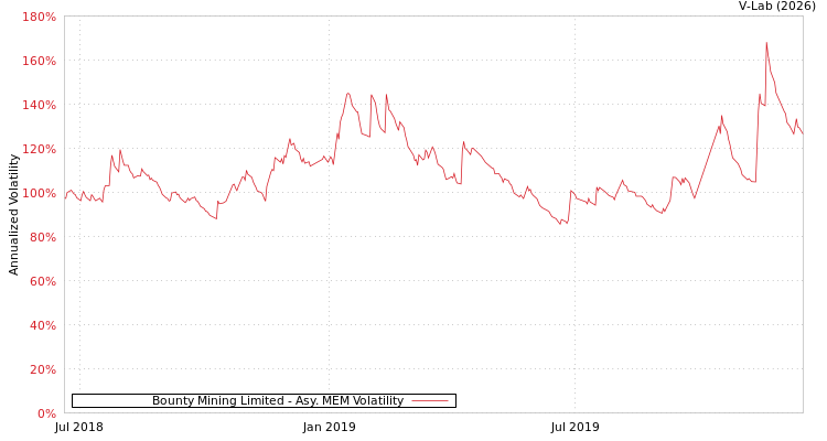 graph of Bounty Mining Limited AMEM