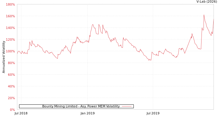 graph of Bounty Mining Limited APMEM