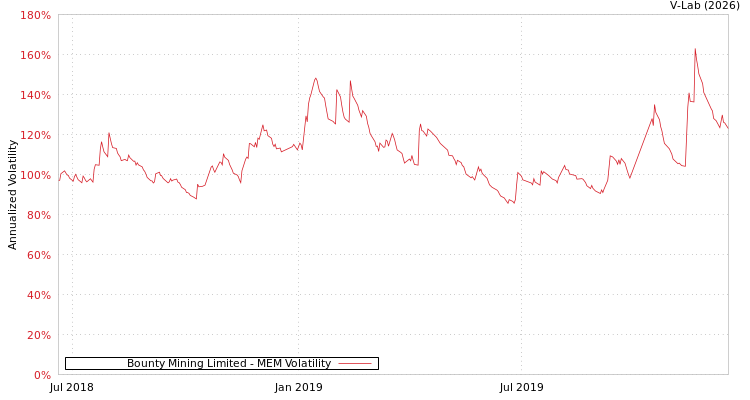 graph of Bounty Mining Limited MEM