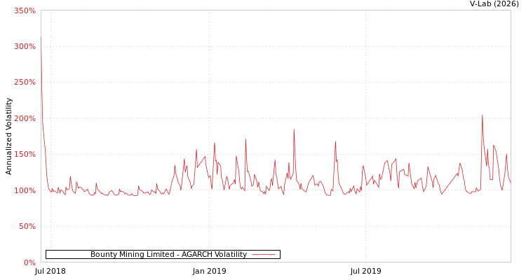 graph of Bounty Mining Limited AGARCH