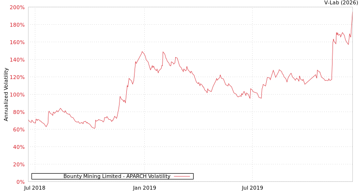 graph of Bounty Mining Limited APARCH