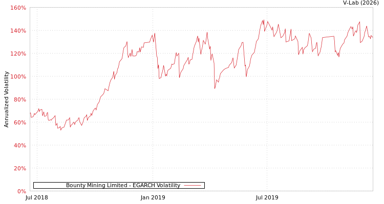 graph of Bounty Mining Limited EGARCH