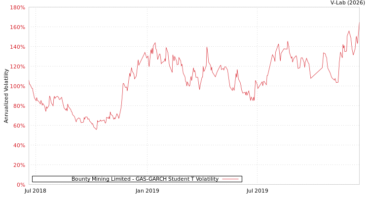 graph of Bounty Mining Limited GAS-GARCH-T