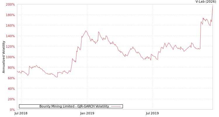graph of Bounty Mining Limited GJR-GARCH
