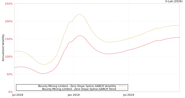 graph of Bounty Mining Limited S0GARCH