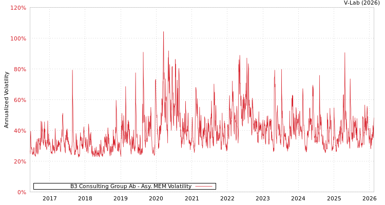 graph of B3 Consulting Group Ab AMEM
