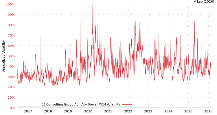 graph of B3 Consulting Group Ab APMEM
