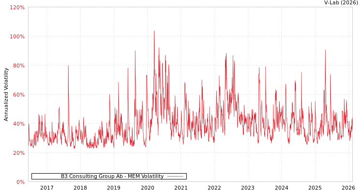 graph of B3 Consulting Group Ab MEM