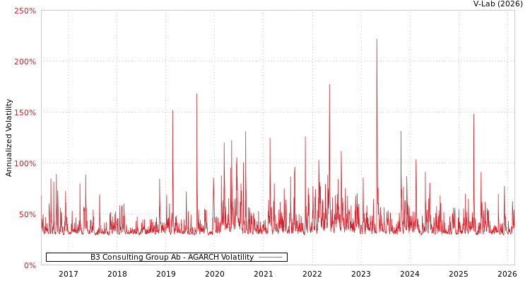 graph of B3 Consulting Group Ab AGARCH