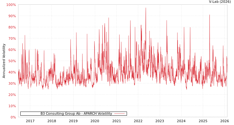 graph of B3 Consulting Group Ab APARCH