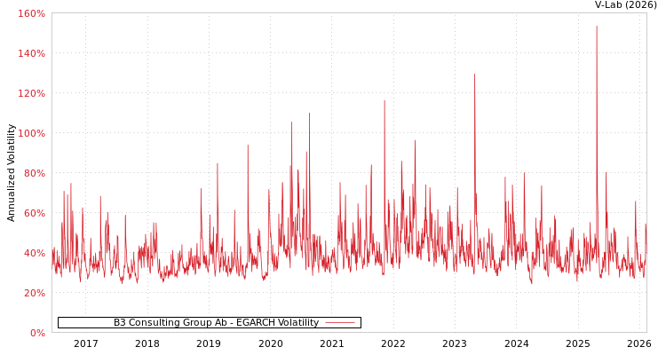 graph of B3 Consulting Group Ab EGARCH