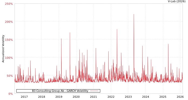 graph of B3 Consulting Group Ab GARCH