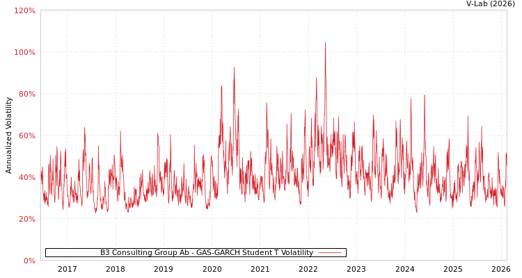 graph of B3 Consulting Group Ab GAS-GARCH-T