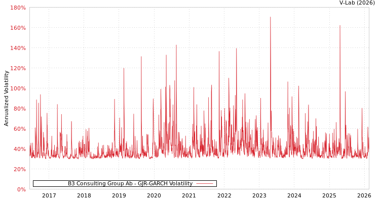 graph of B3 Consulting Group Ab GJR-GARCH