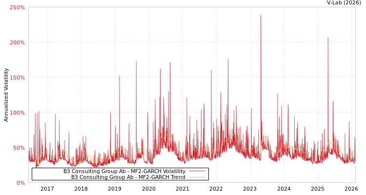 graph of B3 Consulting Group Ab MF2-GARCH
