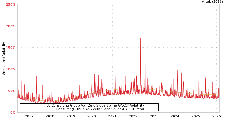graph of B3 Consulting Group Ab S0GARCH