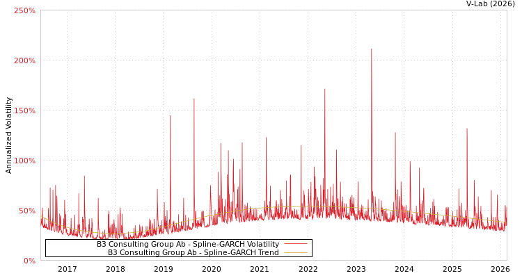 graph of B3 Consulting Group Ab SGARCH
