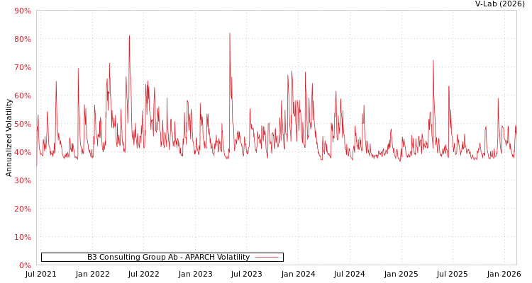 graph of B3 Consulting Group Ab APARCH