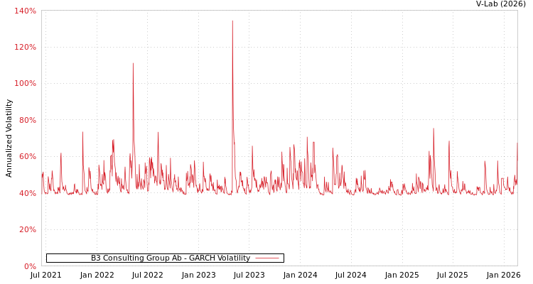 graph of B3 Consulting Group Ab GARCH