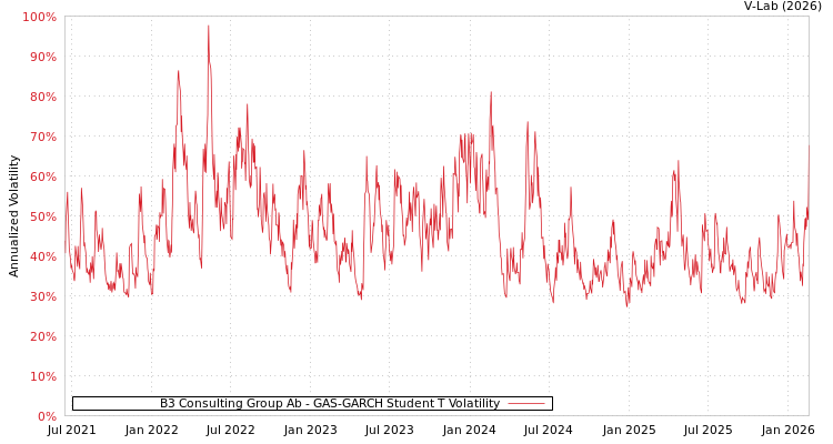 graph of B3 Consulting Group Ab GAS-GARCH-T