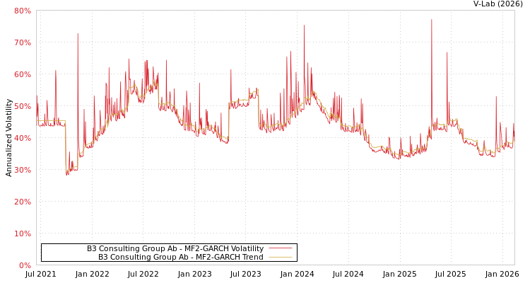 graph of B3 Consulting Group Ab MF2-GARCH