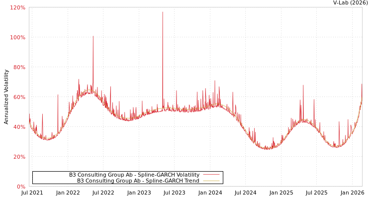 graph of B3 Consulting Group Ab SGARCH